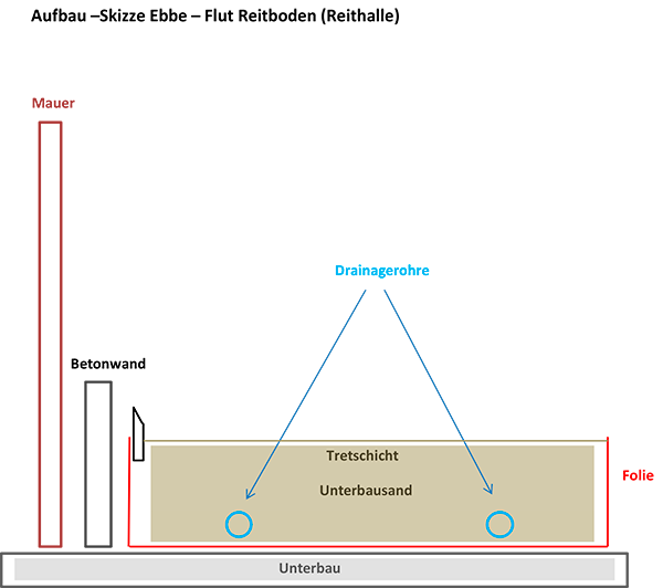 Transpofix | Ebbe Flut Aufbauplan